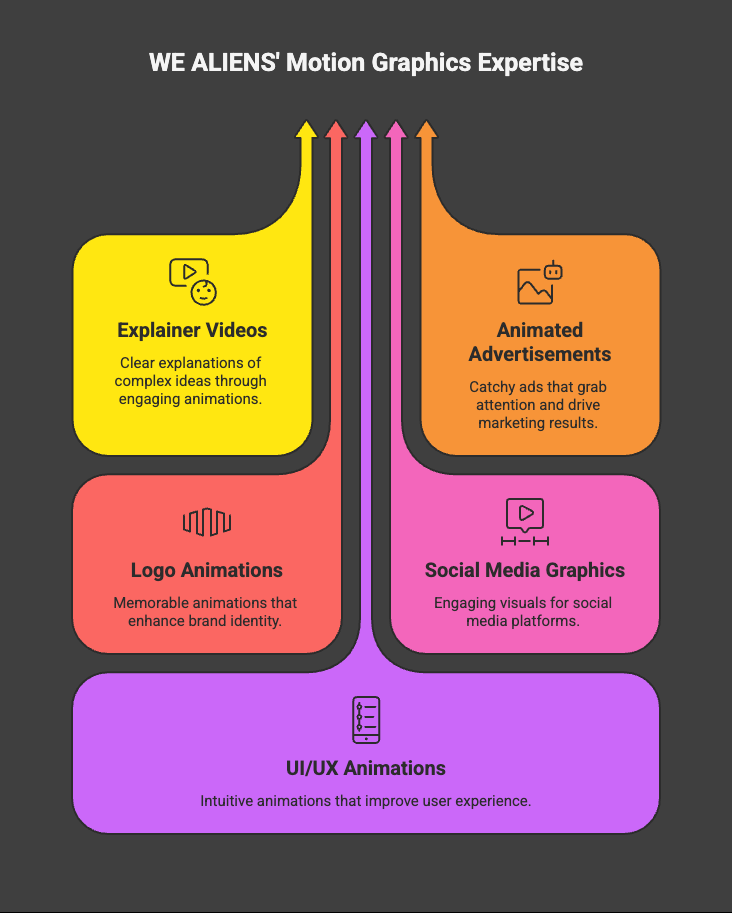 Motion Graphics Services by WE ALIENS
