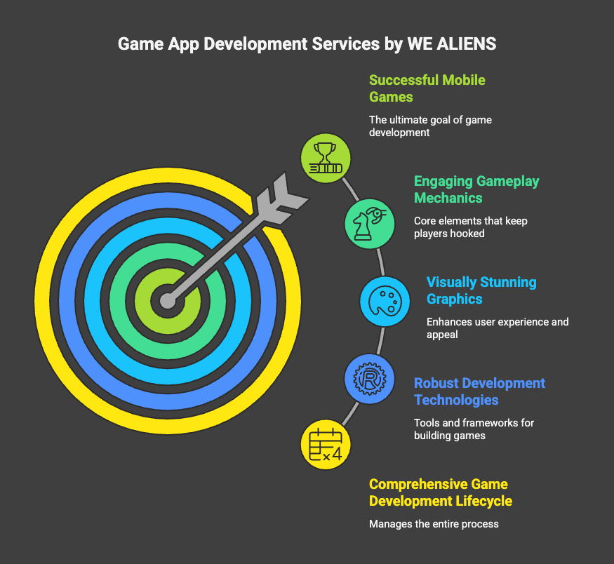 Professional Game App Development Services by WE ALIENS
