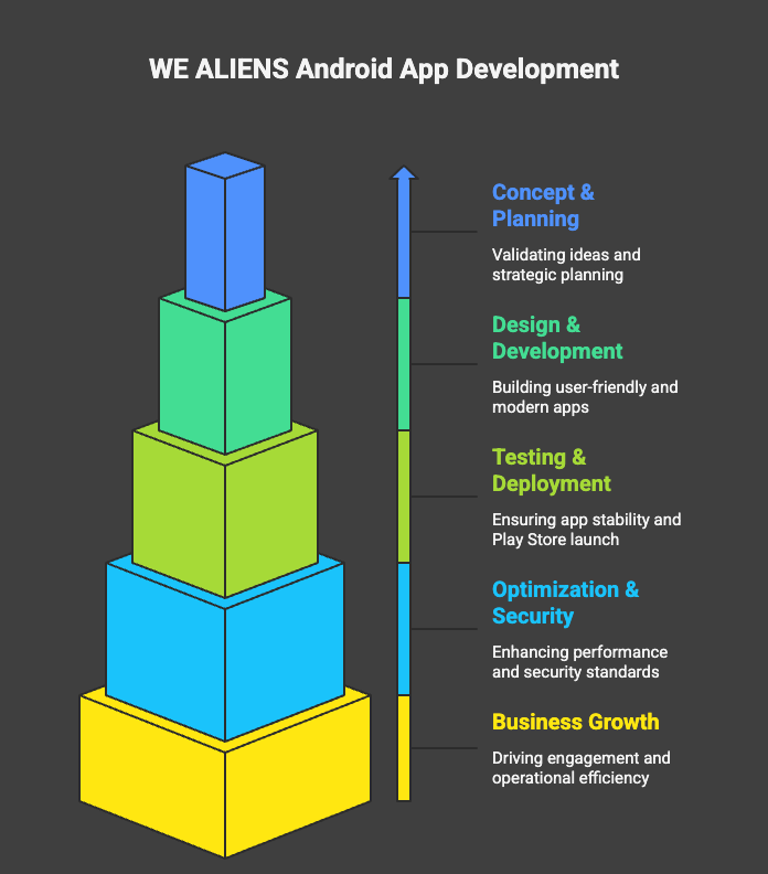 Professional Android App Development Services by WE ALIENS